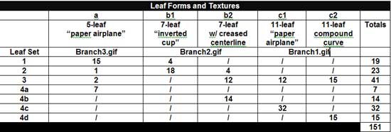 LeafSet Chart